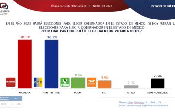 Empate T Cnico Entre Morena Y Alianza En Edomex