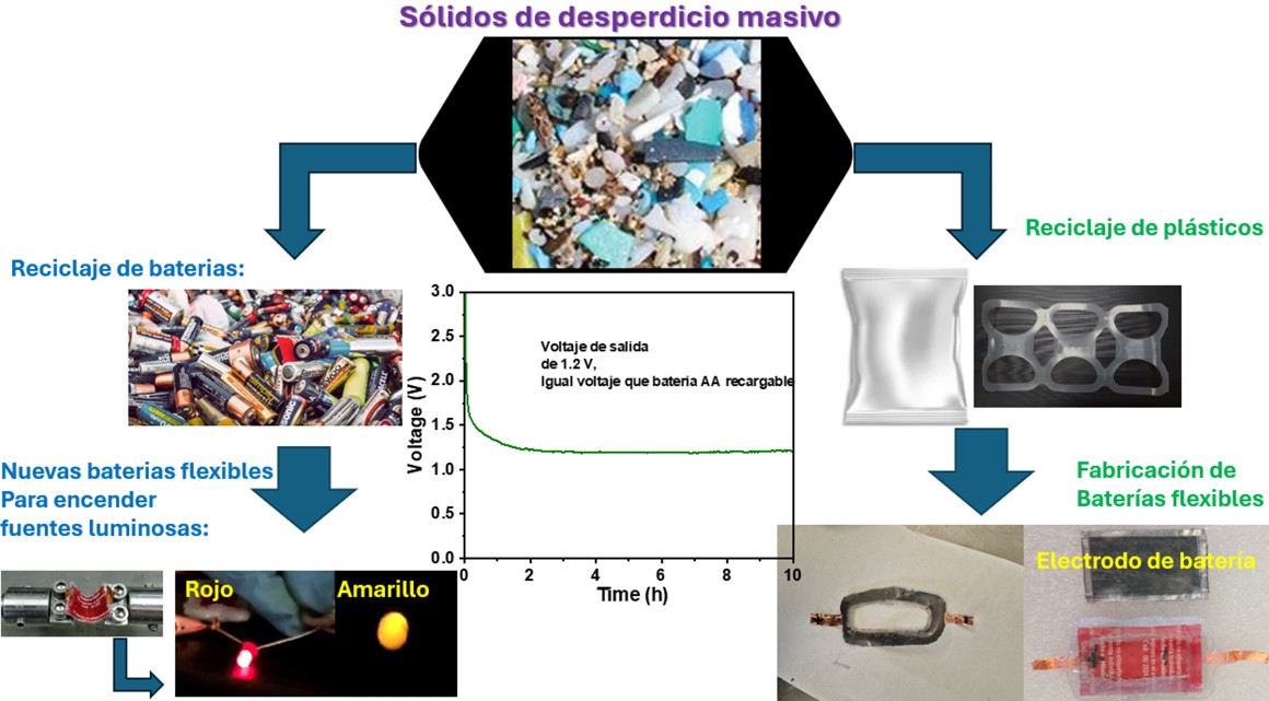 Investigadores de la UNAM crean baterías con plásticos reciclados