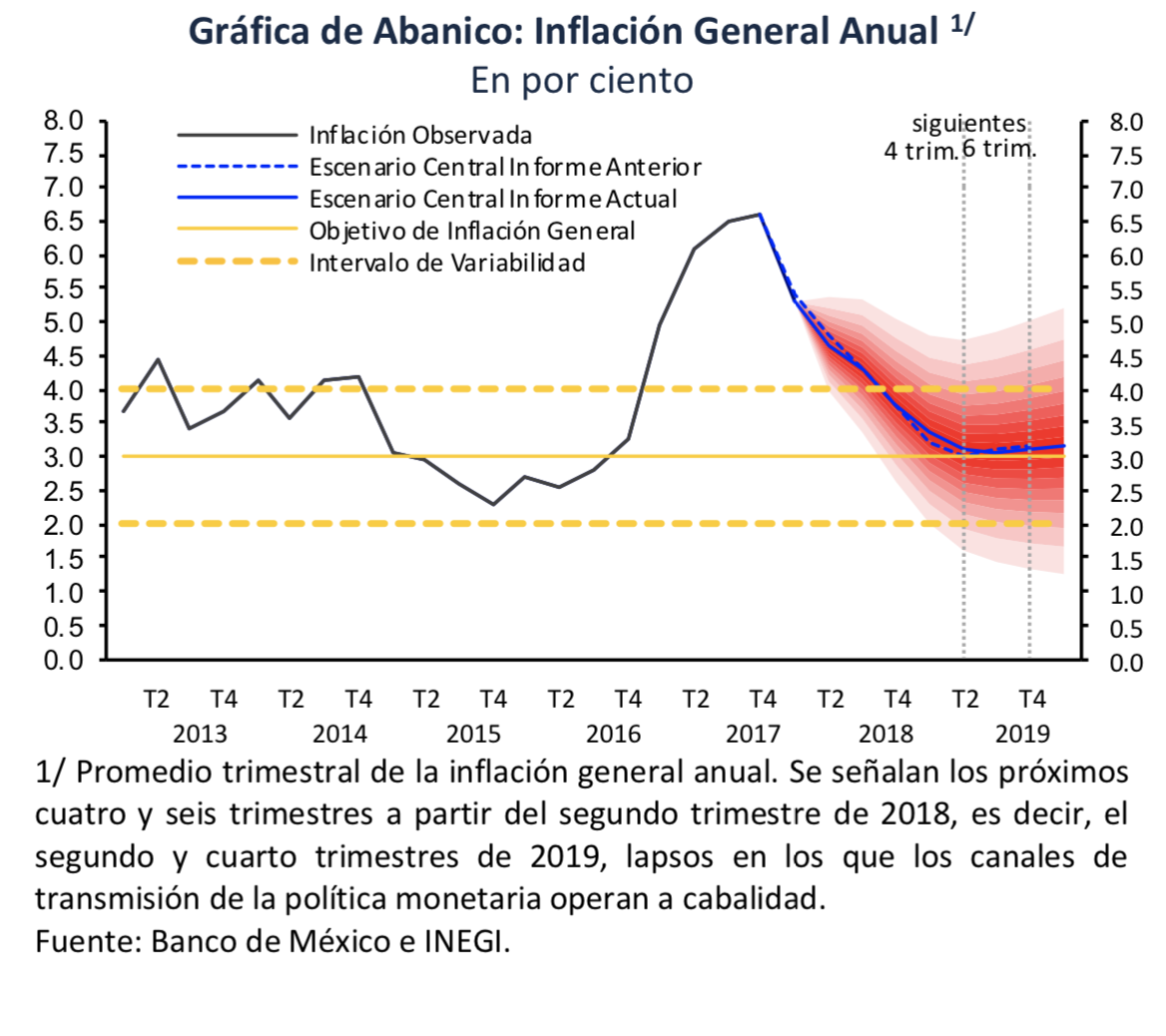 Banxico, optimista sobre inflación general anual