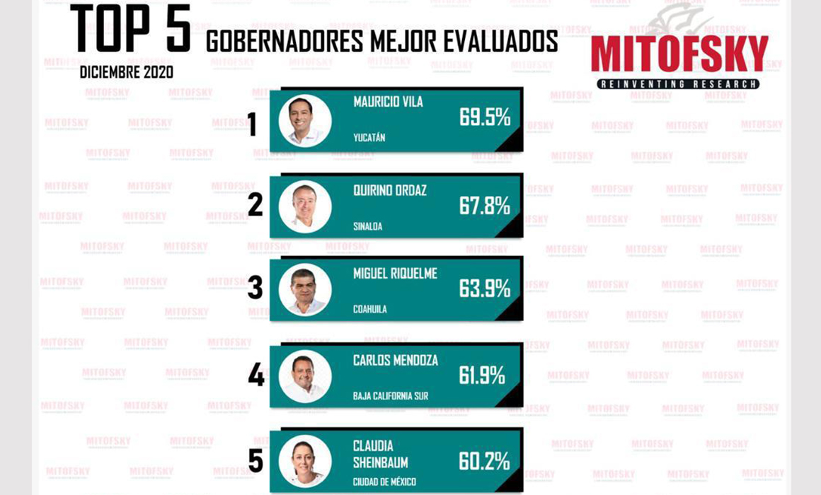 Encabeza Mauricio Vila aprobación de Gobernadores en 3 encuestas