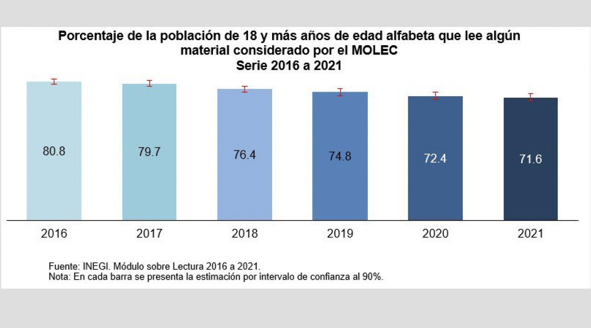 Triplica lectura en formato digital de libros y periódicos MOLEC 2021