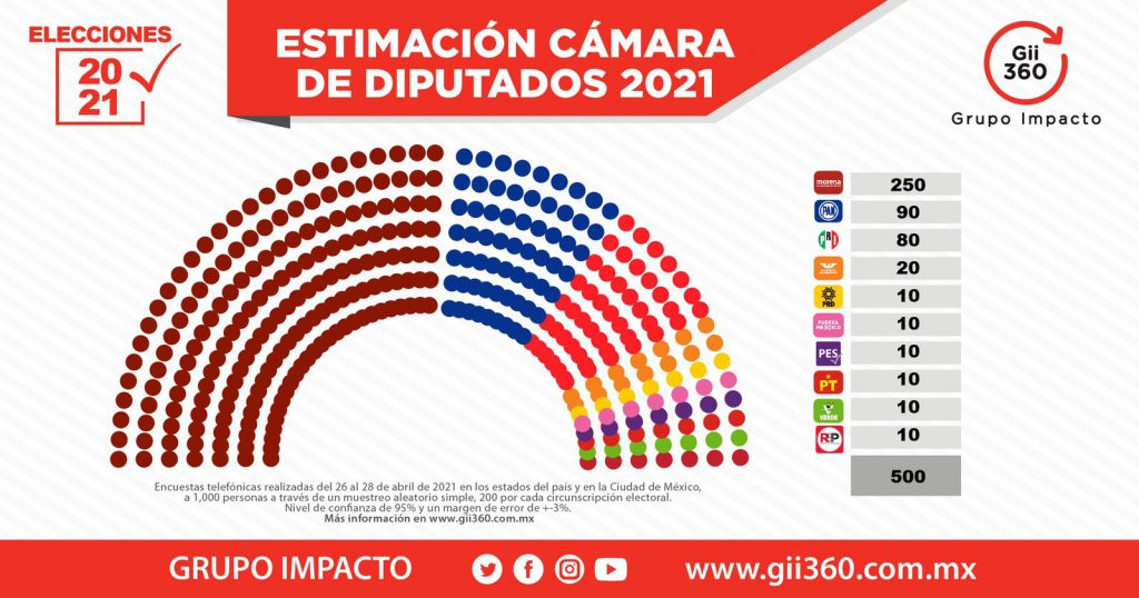No tendrá Morena mayoría calificada en San Lázaro, advierte Gii 360