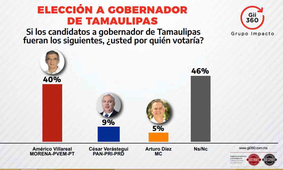 Tamaulipecos se inclinan por Morena para gubernatura, revela Gii360