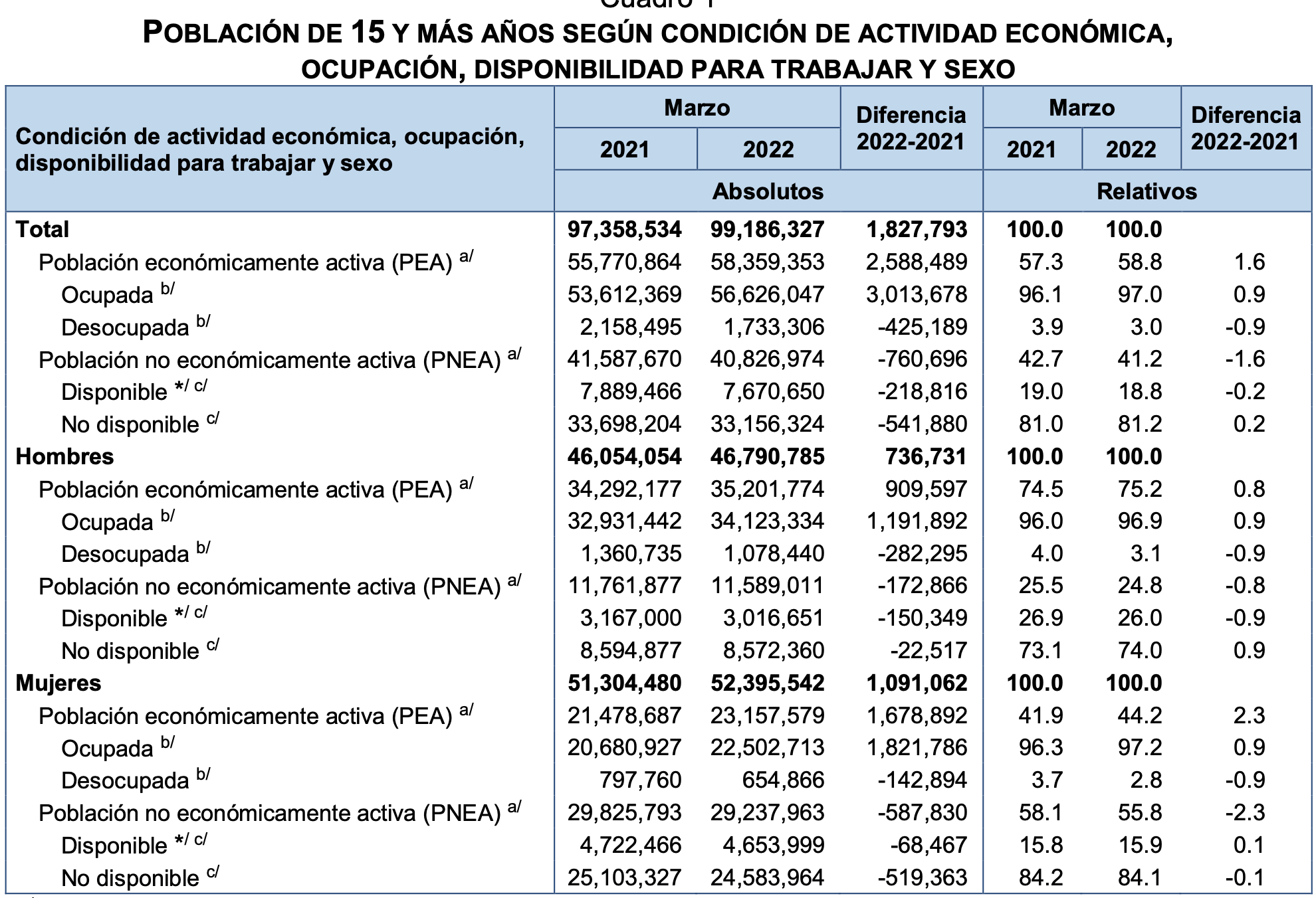 Población Económicamente Activa llega a 58.4 millones en marzo de 2022