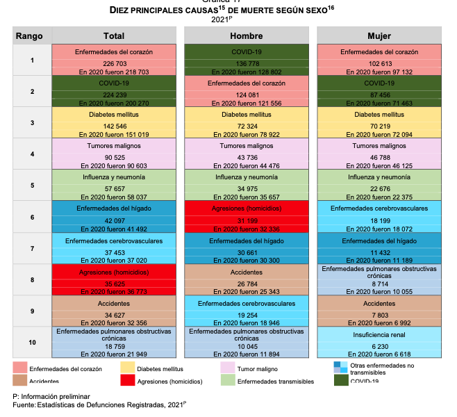 Enfermedades del corazón y Covid, principales causas de muerte en México