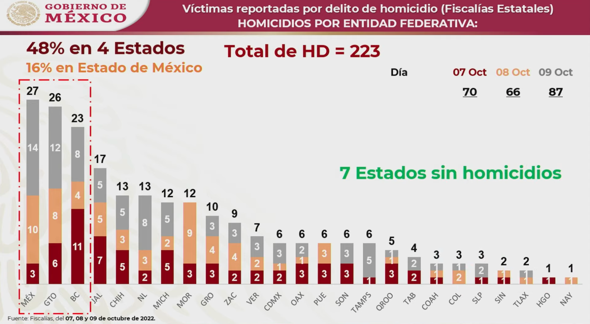 Edomex Guanajuato Y Baja California Las Entidades Más Violentas De País 6016