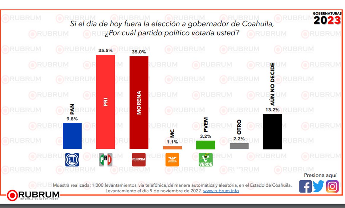 Con cerrada ventaja, PRI ganaría a Morena gubernatura de Coahuila: Rubrum
