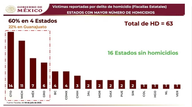 Guanajuato registró 14 homicidios ayer.