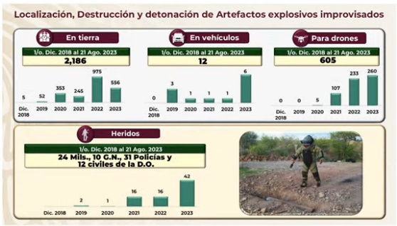 En tierra se han asegurado 2,186 artefactos explosivos.