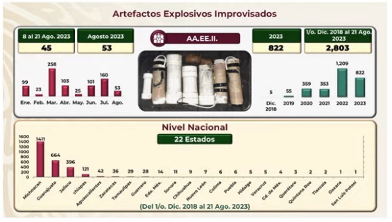 Michoacán y Guanajuato, los estados con más aseguramientos de explosivos.