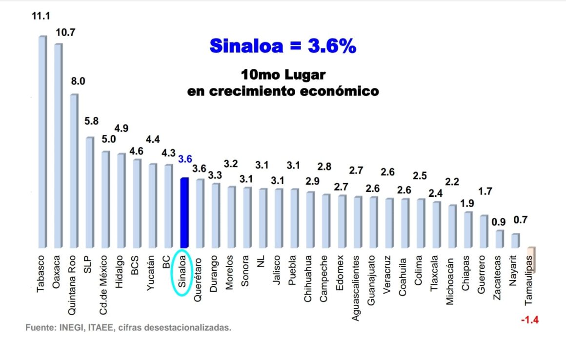 Sinaloa, en el top 10 de los estados con mayor crecimiento económico ...