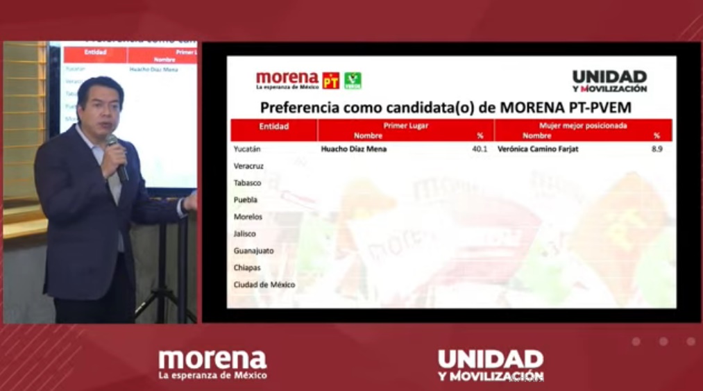 "Guacho" Díaz figura con el 40.1 por ciento de las preferencias en Yucatán. 