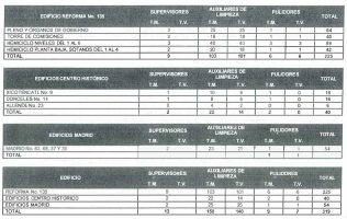 Liquidarán a 638 trabajadores de limpia del Senado