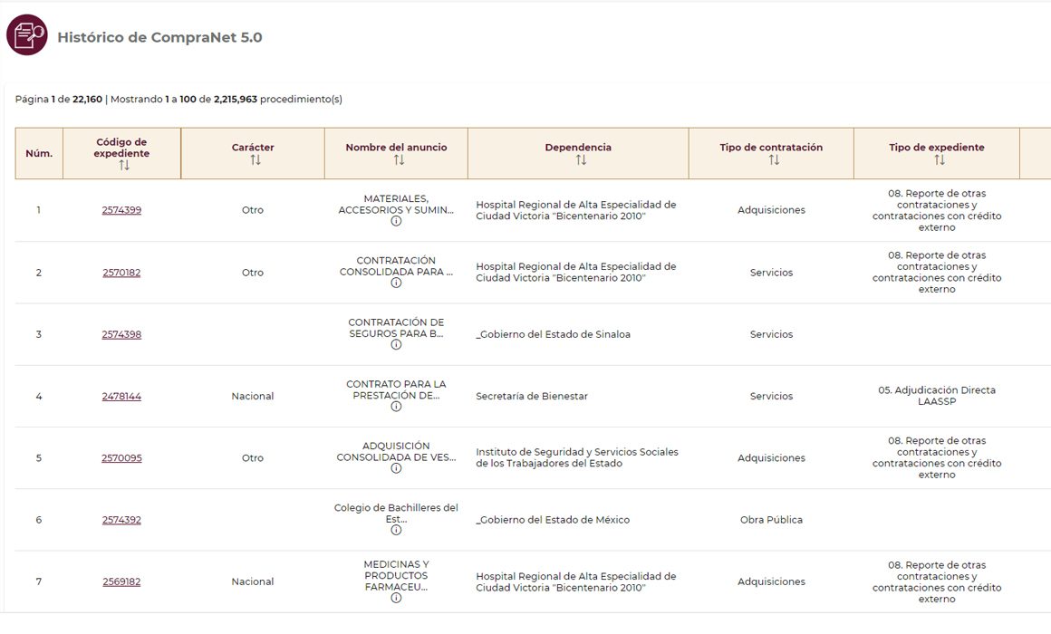 Archivo Histórico de Compranet, de 2 millones 215 mil procedimientos