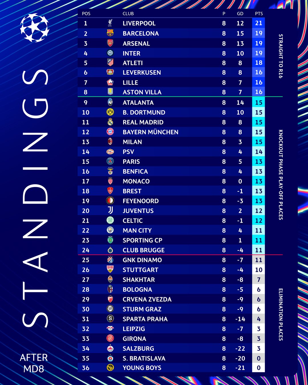 Clasificación de primera fase de Champions League