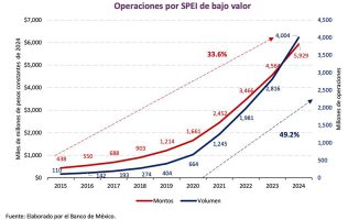 Registro de Banxico de transferencias a través de SPEI