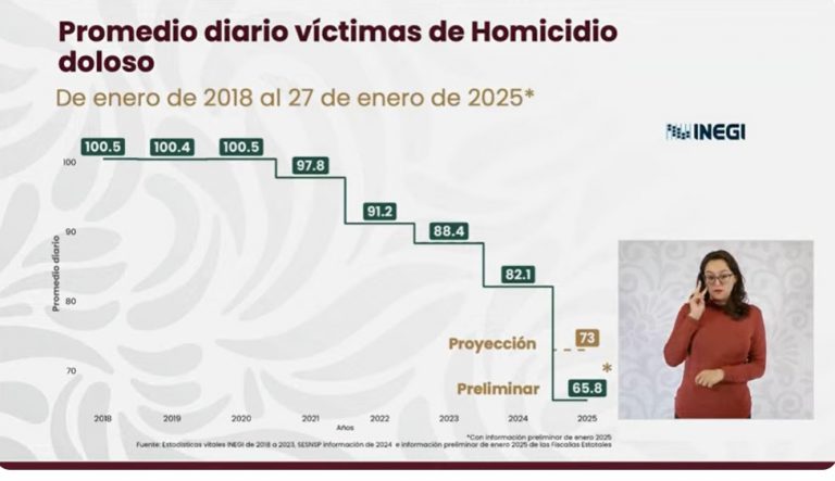 Cierra enero con un promedio de 73 homicidios dolosos al día ...