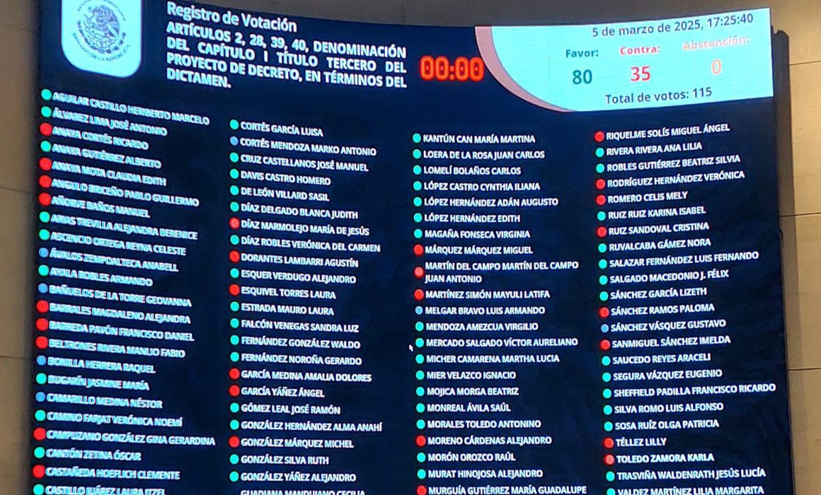 Establece Senado Derecho Petrolero para el Bienestar