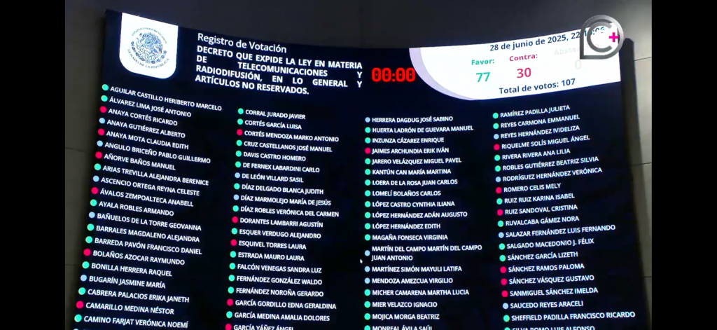 El Senado de la República aprobó con 77 votos a favor y 30 en contra la Ley de Telecomunicaciones y Radiodifusión 
