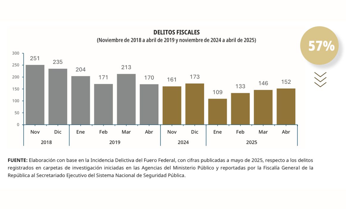 Registra México 874 delitos fiscales en 6 meses