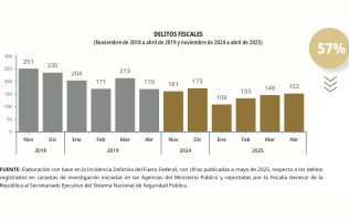 Registra México 874 delitos fiscales en 6 meses