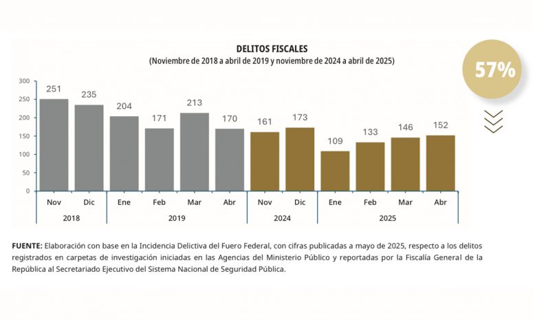 Registra México 874 delitos fiscales en 6 meses