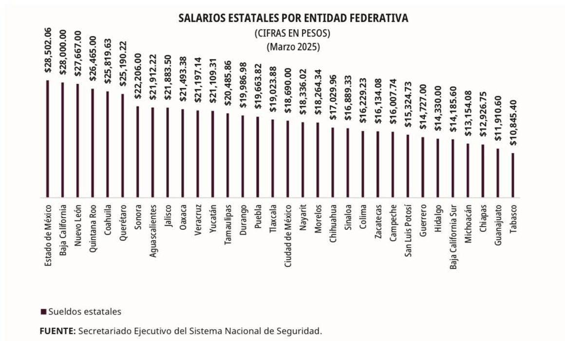 Ganan policías de 13 estados menos de ingreso suficiente