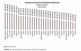 Ganan policías de 13 estados menos de ingreso suficiente