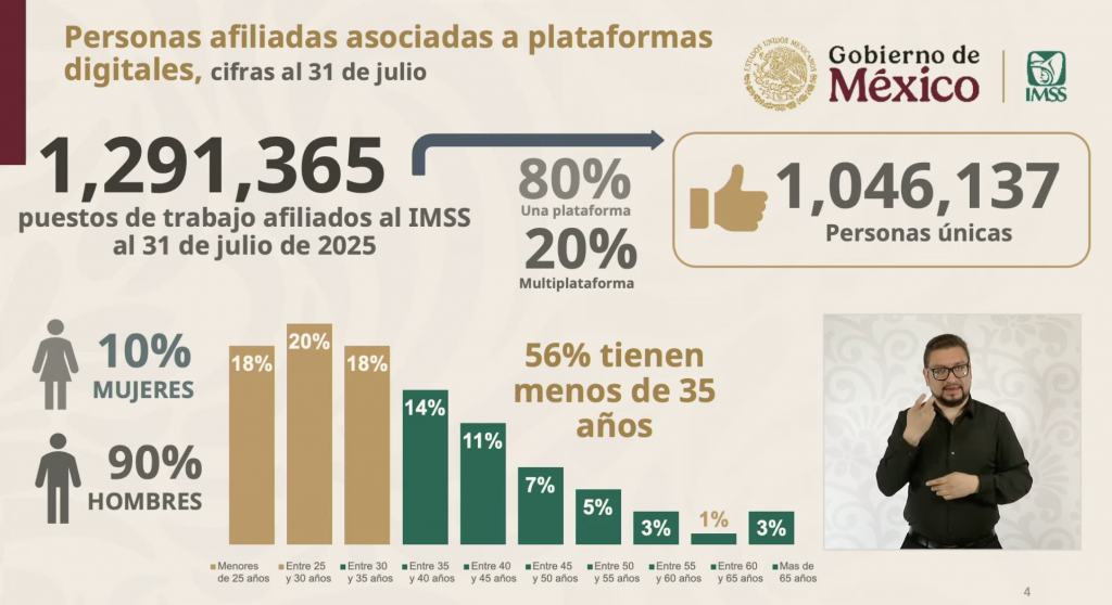 En los últimos 12 meses, el empleo en México creció un 6 por ciento.