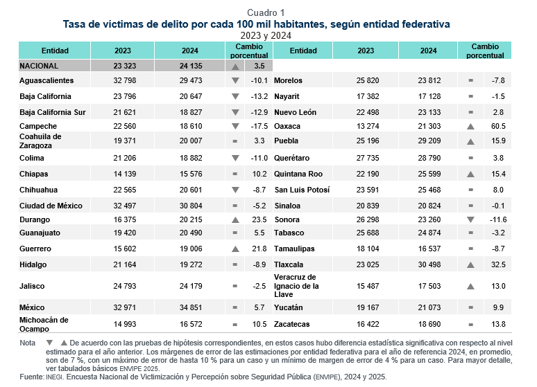 Crimen no perdona: Estado de México, Ciudad de México y Tlaxcala encabezan el mayor número de víctimas