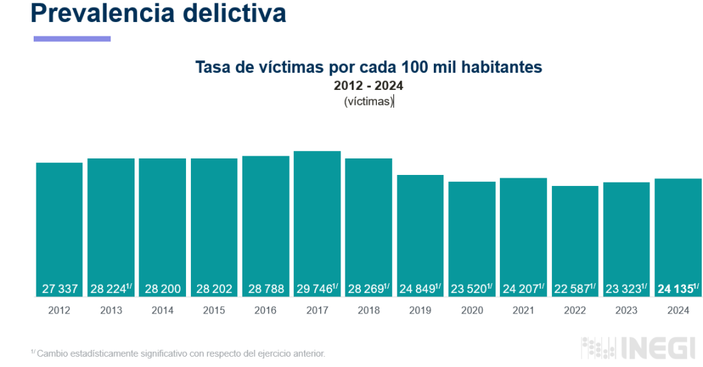 Increment en el número de hogares afectados por la delincuencia durante el año 2024.