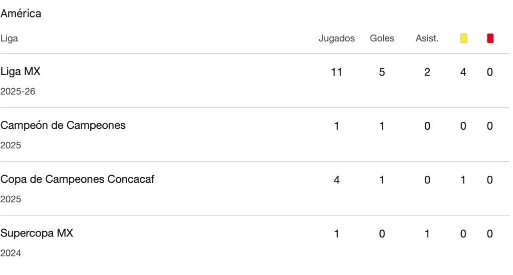  El extremo derecho se ha destacado por su aporte ofensivo, siendo uno de los mejores anotadores de las Águilas con cinco goles