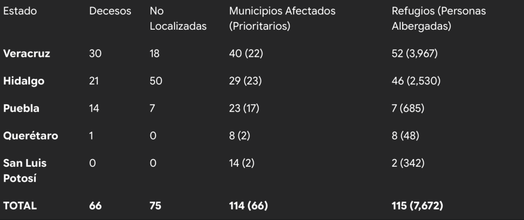 El número telefónico 079 permanece activo para reportar personas no localizadas y ofrecer orientación