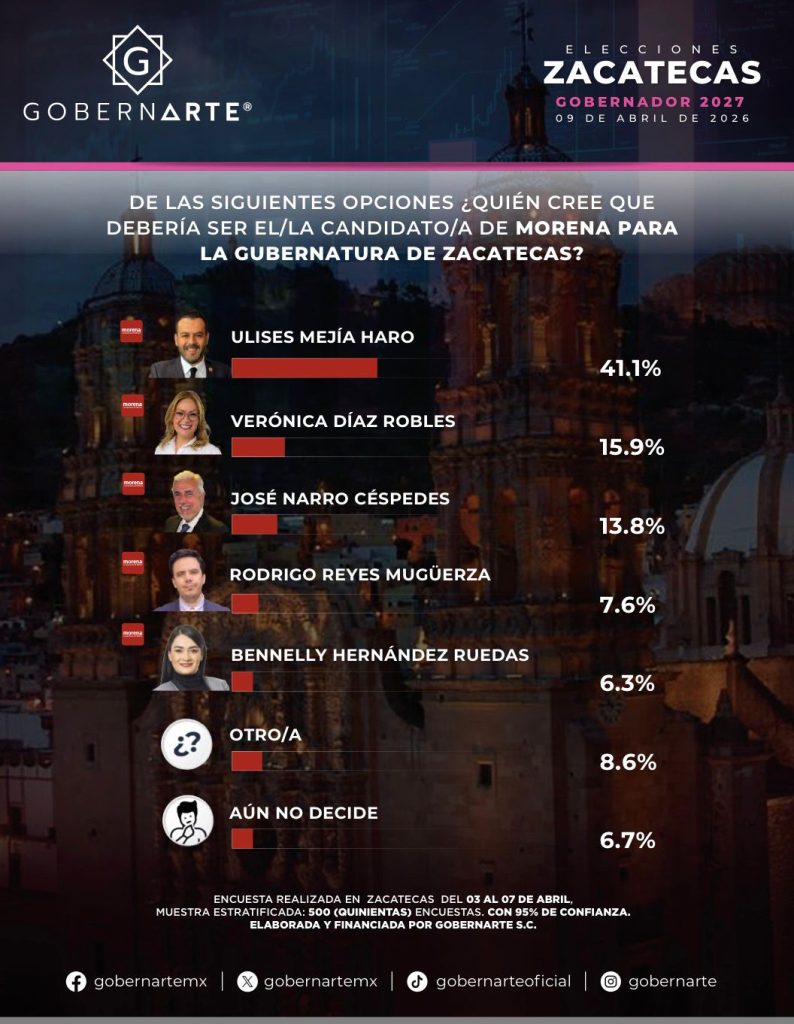 El estudio ubica a Mejía Haro con 41.1 por ciento de las preferencias, colocándolo con una ventaja amplia frente a otros aspirantes de su partido. El segundo lugar aparece a más de 25 puntos de distancia, lo que refleja una diferencia significativa en el escenario interno.
