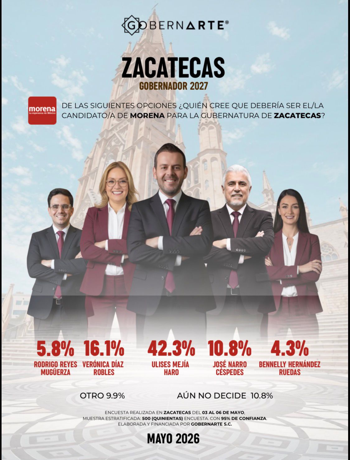 El diputado Federal Ulises Mejía Haro encabeza las preferencias con 42.3 por ciento