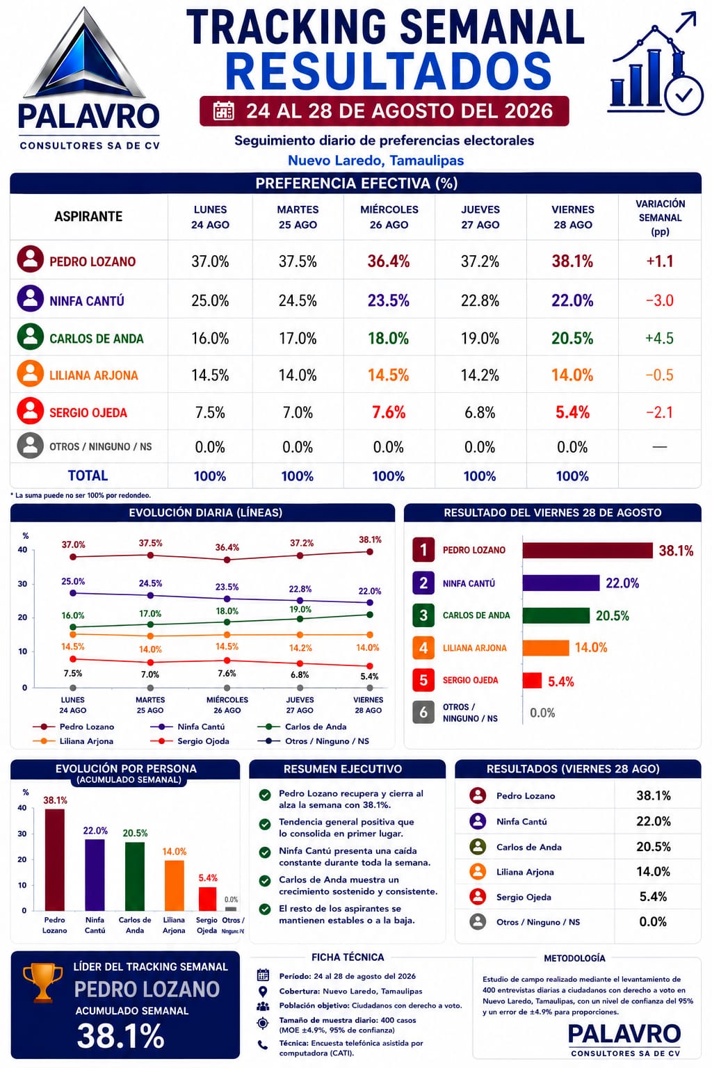Con el 38.1 por ciento de la preferencia efectiva al cierre de la semana del 24 al 28 de agosto del 2026, Pedro Lozano lidera la intención de voto en Nuevo Laredo, Tamaulipas