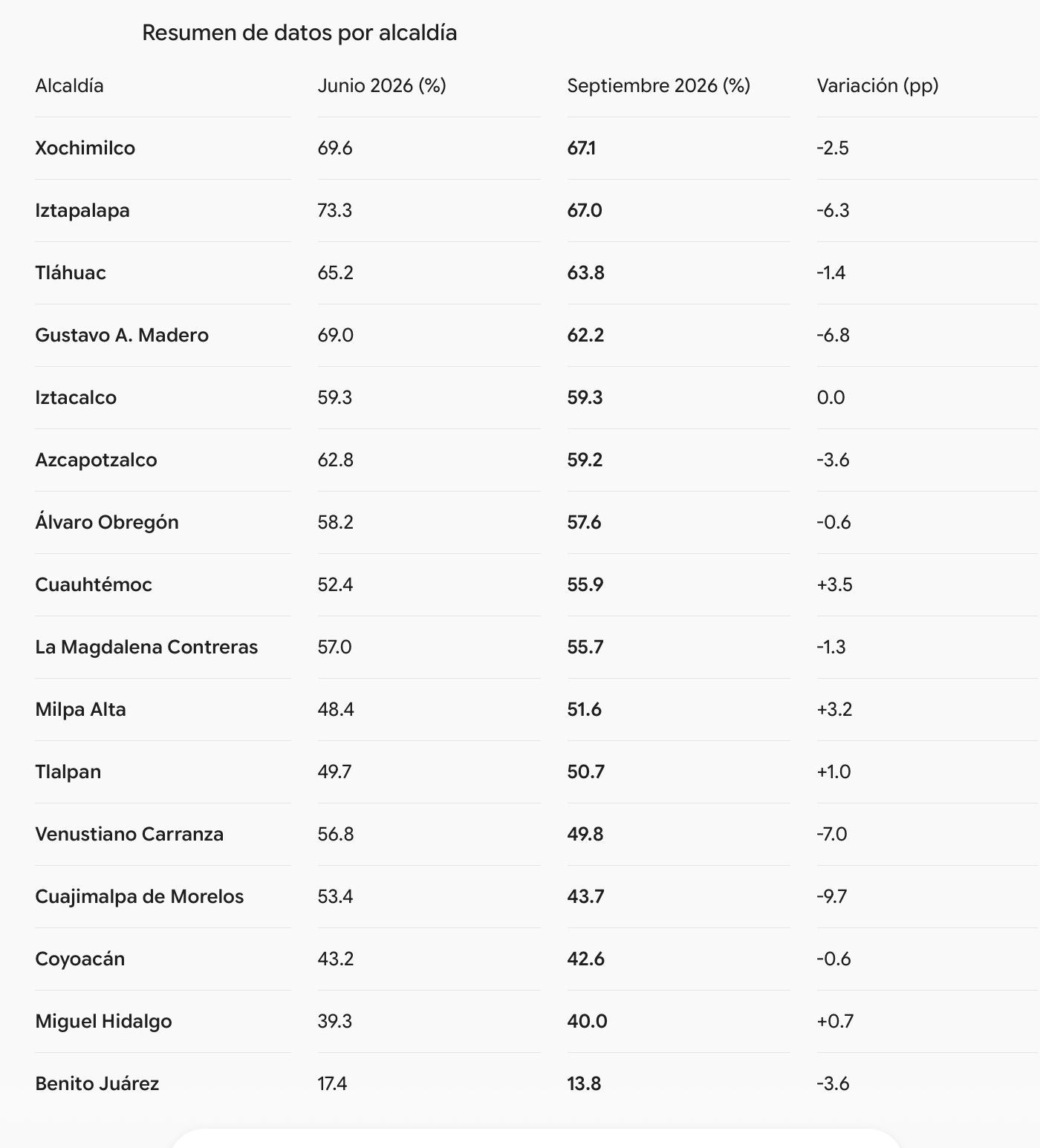 Tabla con la percepción de inseguridad por alcaldía en la CDMX (junio vs. septiembre de 2026) y su variación porcentual.