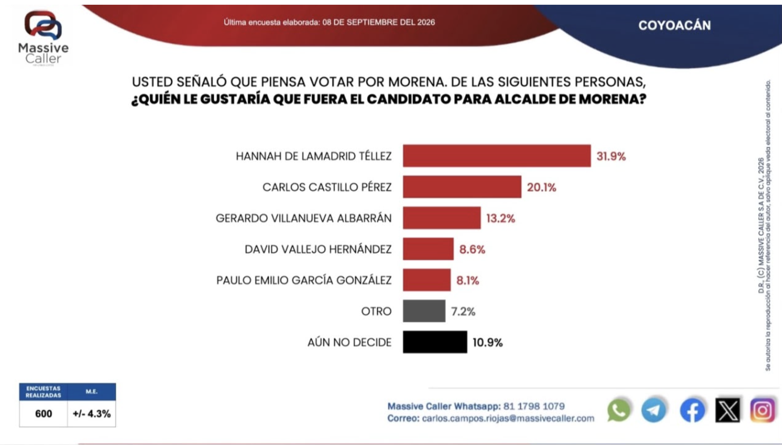 Gráfica de barras de Massive Caller (08 de septiembre de 2026) sobre la preferencia interna de Morena para la alcaldía Coyoacán, donde Hannah de Lamadrid Téllez encabeza con 31.9%, seguida de Carlos Castillo Pérez con 20.1%, Gerardo Villanueva Albarrán con 13.2%, David Vallejo Hernández con 8.6%, Paulo Emilio García González con 8.1%, la opción "Otro" con 7.2% y "Aún no decide" con 10.9%.