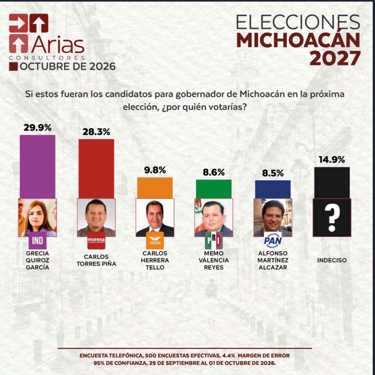 Gráfica de barras de Arias Consultores sobre la intención de voto para la elección a gobernador de Michoacán 2027 (octubre 2026), donde Grecia Quiroz García (IND) lidera con 29.9%, seguida por Carlos Torres Piña (Morena) con 28.3%, indecisos con 14.9%, Carlos Herrera Tello (MC) con 9.8%, Memo Valencia Reyes (PRI) con 8.6% y Alfonso Martínez Alcázar (PAN) con 8.5%.