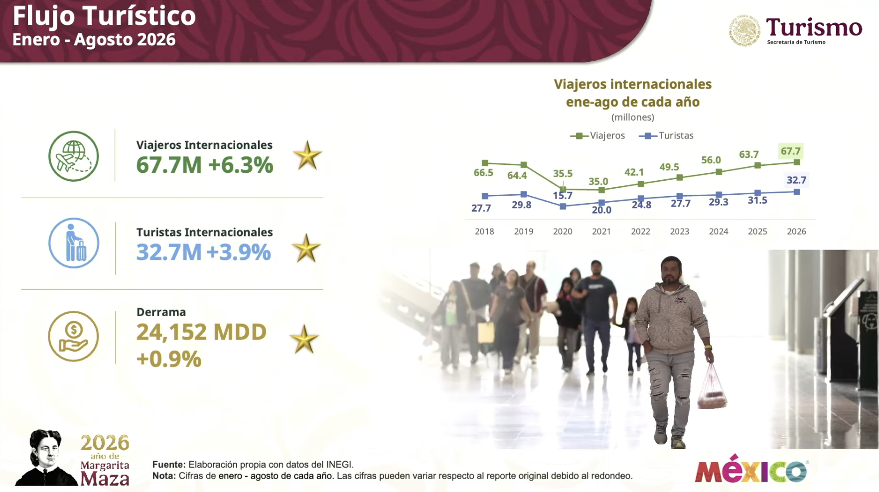 Una infografía de la Secretaría de Turismo de México sobre el "Flujo Turístico" de enero a agosto de 2026. La imagen muestra datos clave: 67.7 millones de viajeros internacionales (con un incremento del 6.3%), 32.7 millones de turistas internacionales (un aumento del 3.9%), y una derrama económica de 24,152 MDD (un crecimiento del 0.9%). Un gráfico de línea adjunto detalla la tendencia histórica anual de viajeros y turistas desde 2018 hasta 2026 para el mismo periodo de enero a agosto, demostrando un crecimiento generalizado
