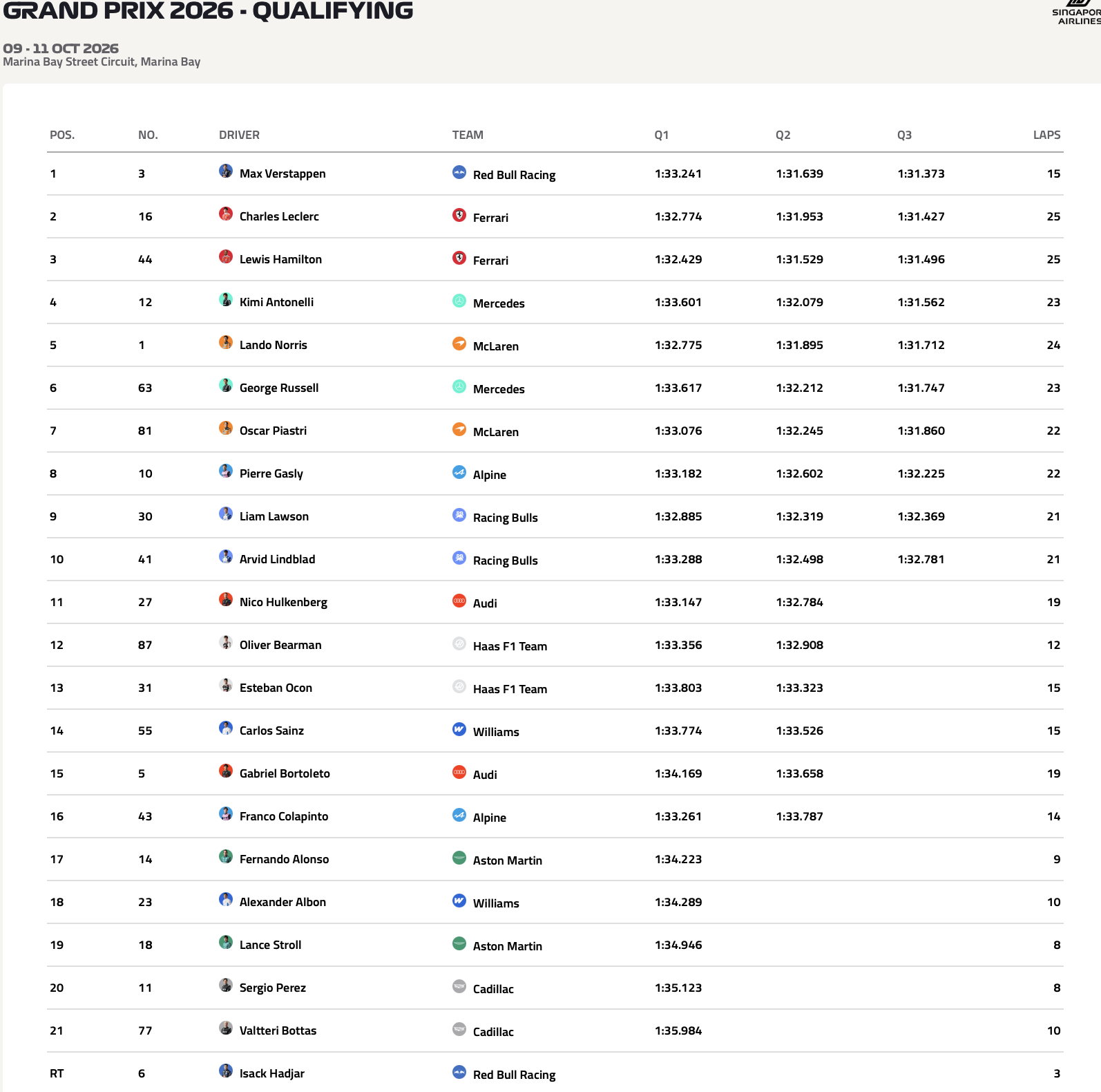 Infografía y tabla descriptiva que detalla las posiciones finales de la sesión de clasificación del Gran Premio de Singapur 2026 de Fórmula 1, celebrado en el Circuito de Marina Bay del 09 al 11 de octubre. La tabla incluye información detallada sobre las posiciones (POS.), números de coche (NO.), nombres de los pilotos (DRIVER), equipos (TEAM), tiempos de vuelta en la Q1, Q2 y Q3, así como el número total de vueltas realizadas (LAPS). Max Verstappen lidera la tabla en la posición 1 con un tiempo de 1:31.373 en la Q3, seguido por Charles Leclerc (1:31.427) y Lewis Hamilton (1:31.496).