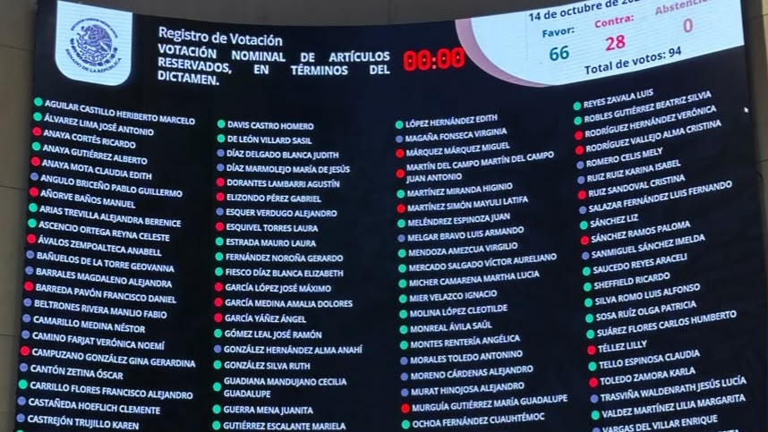 Pantalla electrónica del tablero de votación en el Senado de la República mostrando un resultado de 66 votos a favor, 28 en contra y 0 abstenciones el 14 de octubre de 2026.